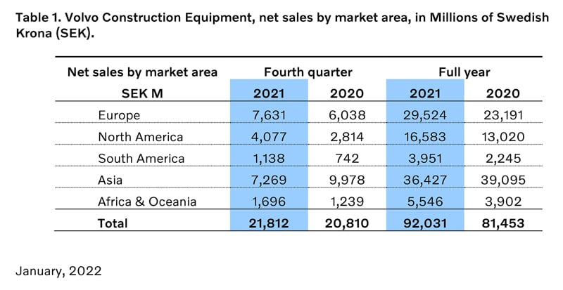 Increased Sales And Profitability For Volvo Construction Equipment In Q4, 2021