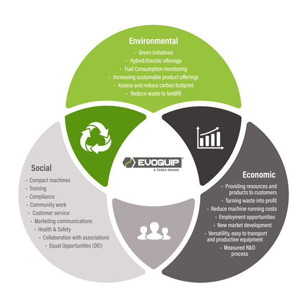 Evoquip Launches Sustainability Campaign – Think Green, Think Evoquip