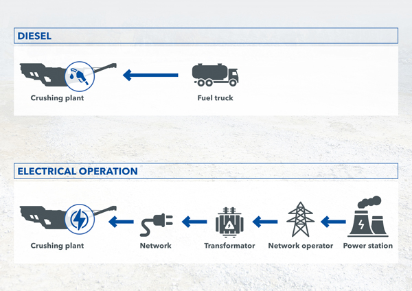 All-Electric Operation Of Mobile Crushing And Screening Plants With Kleemann