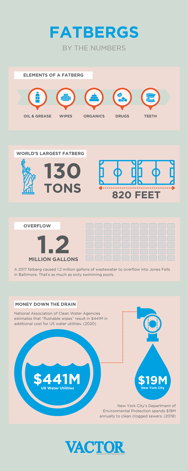 What Are Fatbergs In Sewer Systems?