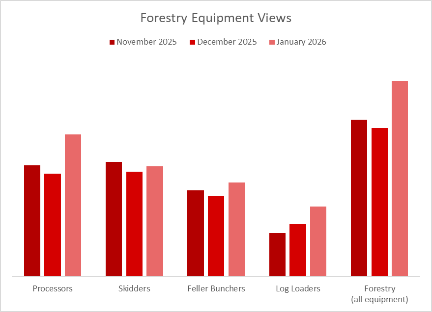 Forestry Equipment Views