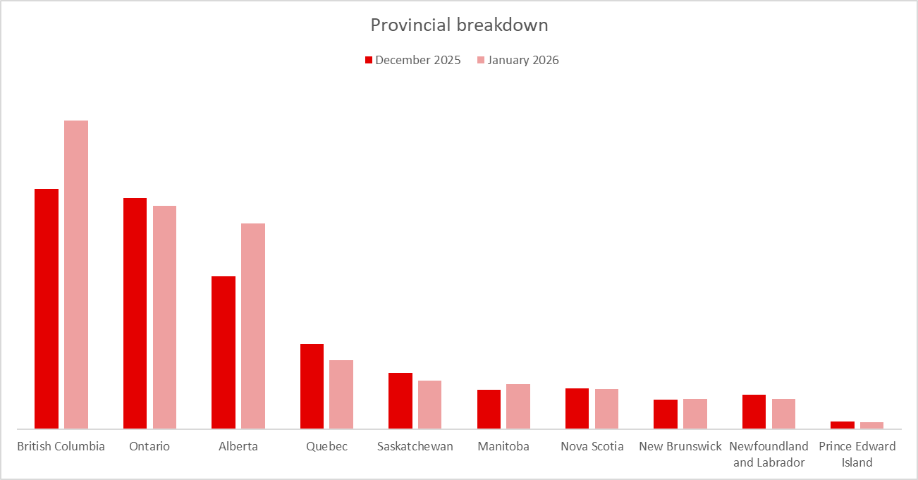 Provincial Breakdown