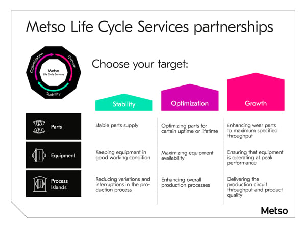 Metso Introduces A Groundbreaking Life Cycle Services Model For Minerals Processing