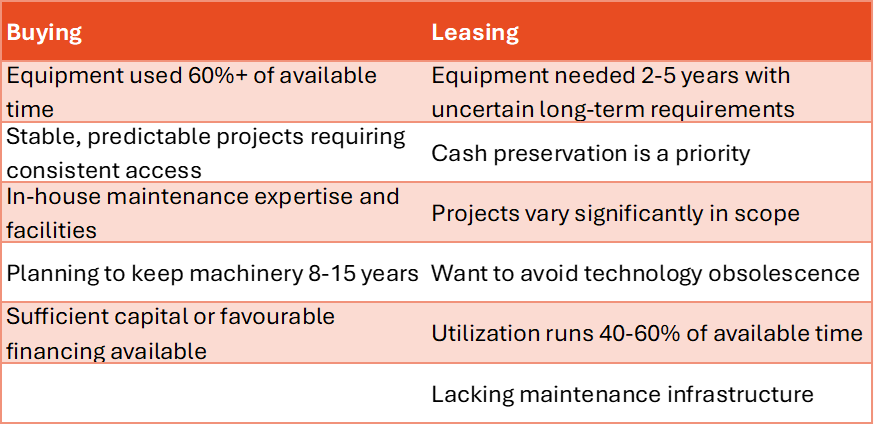Comparison Table For Buying vs. Leasing