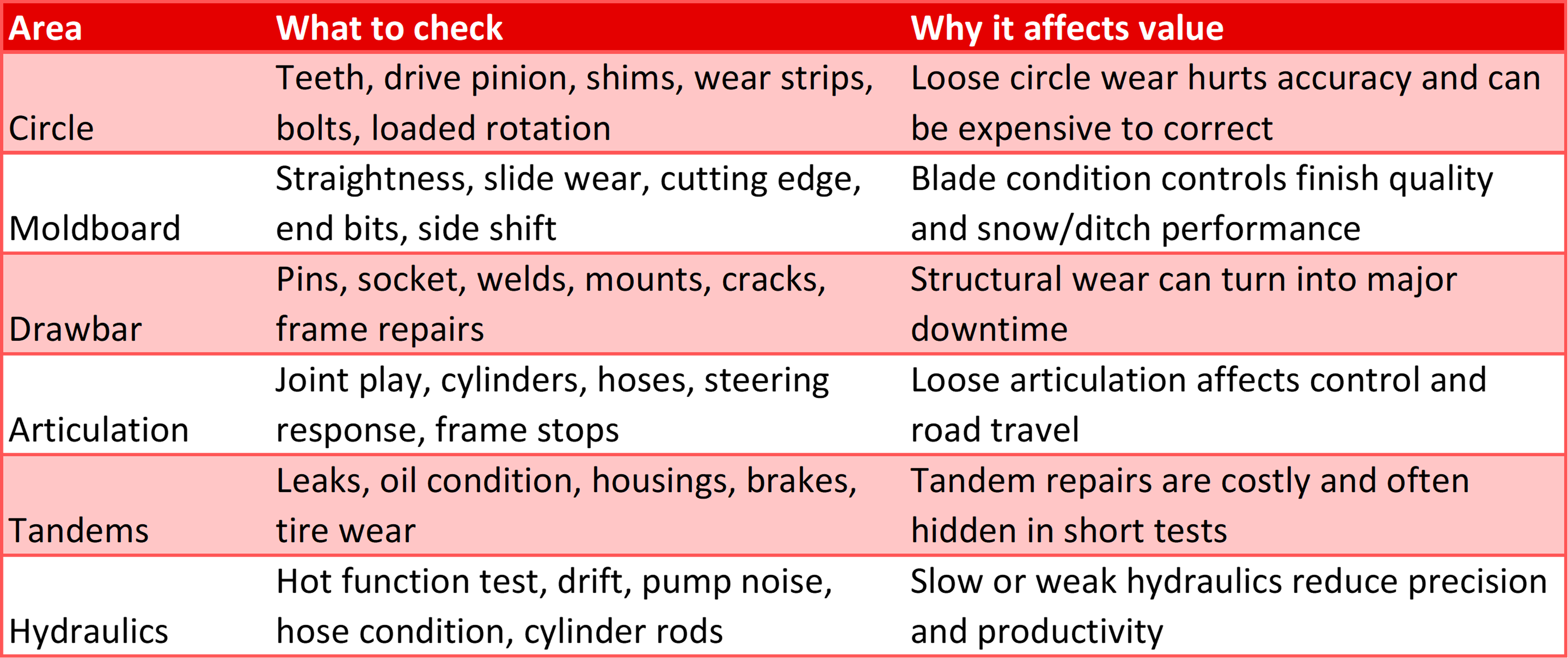 | Area | What to check | Why it affects value | | ------------ | ------------------------------------------------------------------- | ------------------------------------------------------------------ | | Circle | Teeth, drive pinion, shims, wear strips, bolts, loaded rotation | Loose circle wear hurts accuracy and can be expensive to correct | | Moldboard | Straightness, slide wear, cutting edge, end bits, side shift | Blade condition controls finish quality and snow/ditch performance | | Drawbar | Pins, socket, welds, mounts, cracks, frame repairs | Structural wear can turn into major downtime | | Articulation | Joint play, cylinders, hoses, steering response, frame stops | Loose articulation affects control and road travel | | Tandems | Leaks, oil condition, housings, brakes, tire wear | Tandem repairs are costly and often hidden in short tests | | Hydraulics | Hot function test, drift, pump noise, hose condition, cylinder rods | Slow or weak hydraulics reduce precision and productivity |
