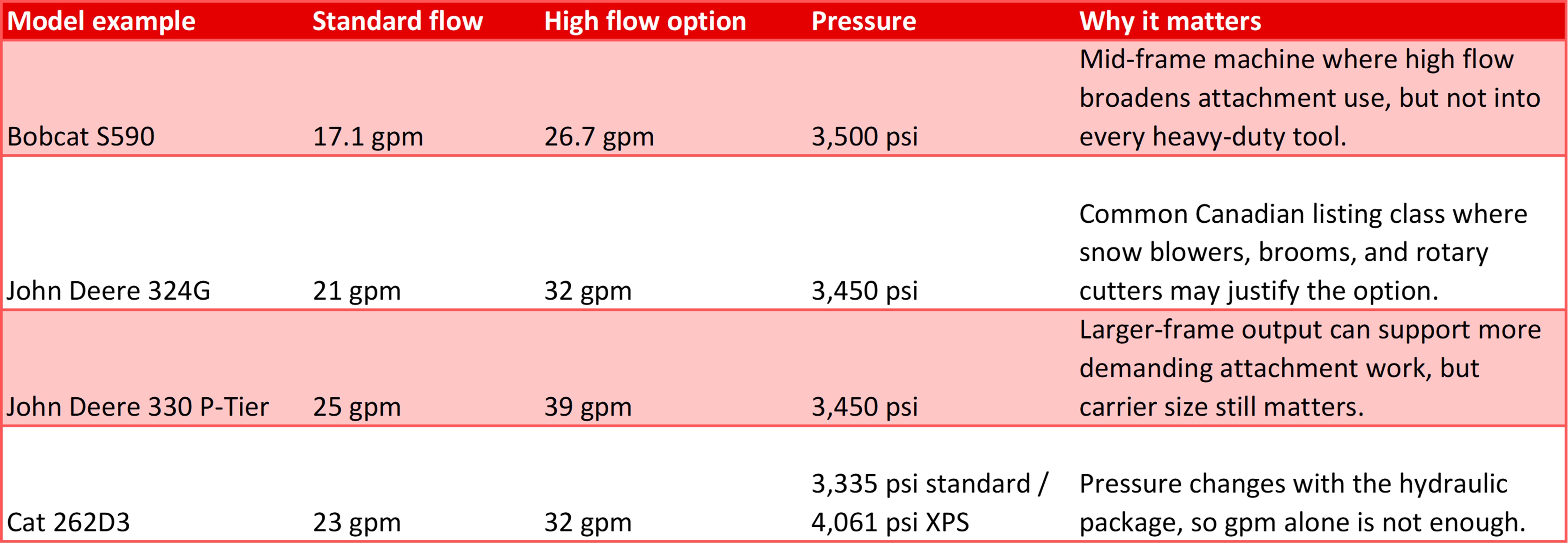 | Model example | Standard flow | High flow option | Pressure | Why it matters | | --------------------- | ------------: | ---------------: | ---------------------------------: | ---------------------------------------------------------------------------------------------------- | | Bobcat S590 | 17.1 gpm | 26.7 gpm | 3,500 psi | Mid-frame machine where high flow broadens attachment use, but not into every heavy-duty tool. | | John Deere 324G | 21 gpm | 32 gpm | 3,450 psi | Common Canadian listing class where snow blowers, brooms, and rotary cutters may justify the option. | | John Deere 330 P-Tier | 25 gpm | 39 gpm | 3,450 psi | Larger-frame output can support more demanding attachment work, but carrier size still matters. | | Cat 262D3 | 23 gpm | 32 gpm | 3,335 psi standard / 4,061 psi XPS | Pressure changes with the hydraulic package, so gpm alone is not enough. |