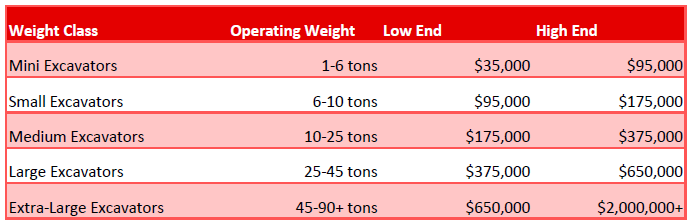 | **Weight Class** | **Operating Weight** | **Low End** | **High End** | | ---------------------- | -------------------- | ----------- | ------------ | | Mini Excavators | 1-6 tons | $35,000 | $95,000 | | Small Excavators | 6-10 tons | $95,000 | $175,000 | | Medium Excavators | 10-25 tons | $175,000 | $375,000 | | Large Excavators | 25-45 tons | $375,000 | $650,000 | | Extra-Large Excavators | 45-90+ tons | $650,000 | $2,000,000+ |