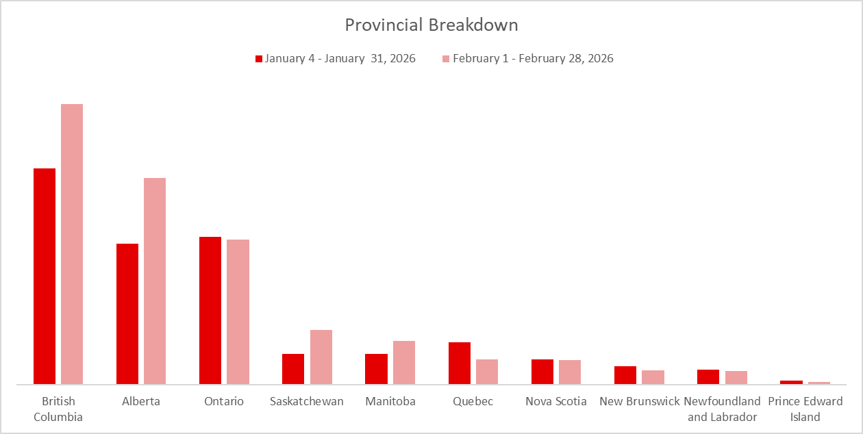 Provincial Breakdown Table
