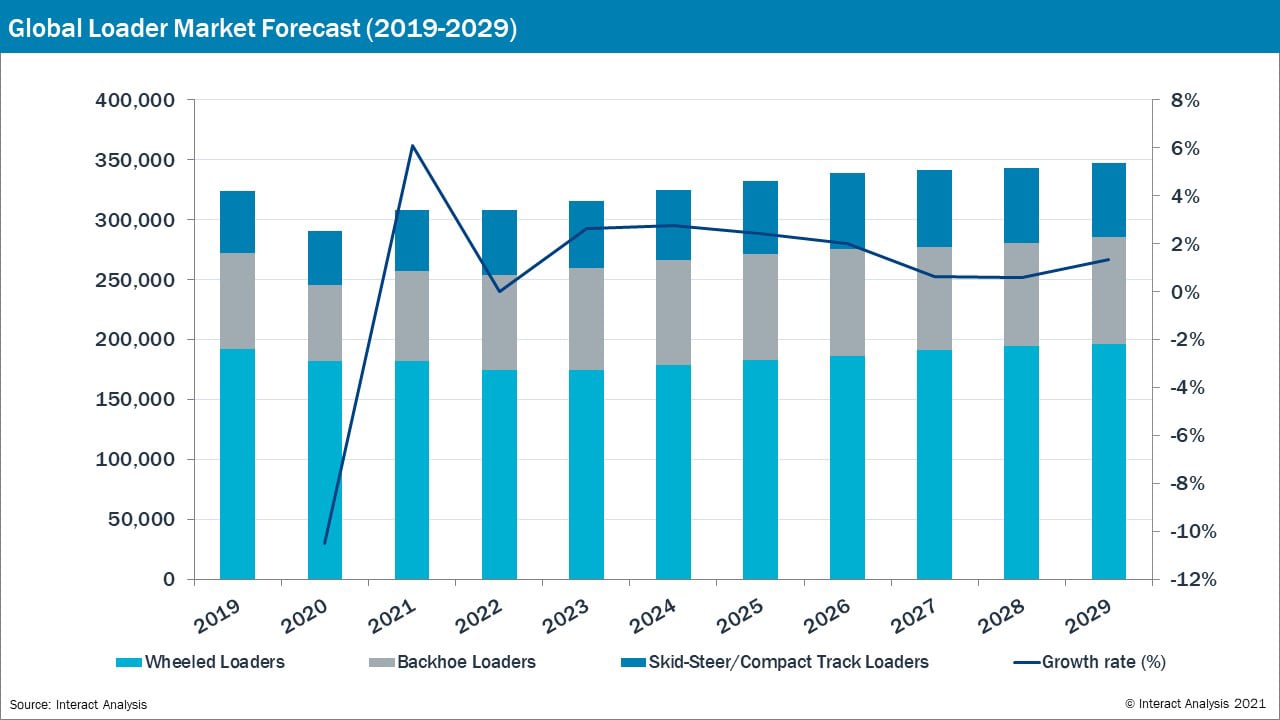 Excavators And Loaders: Small Machines Are Digging The Market Out Of The COVID Hole