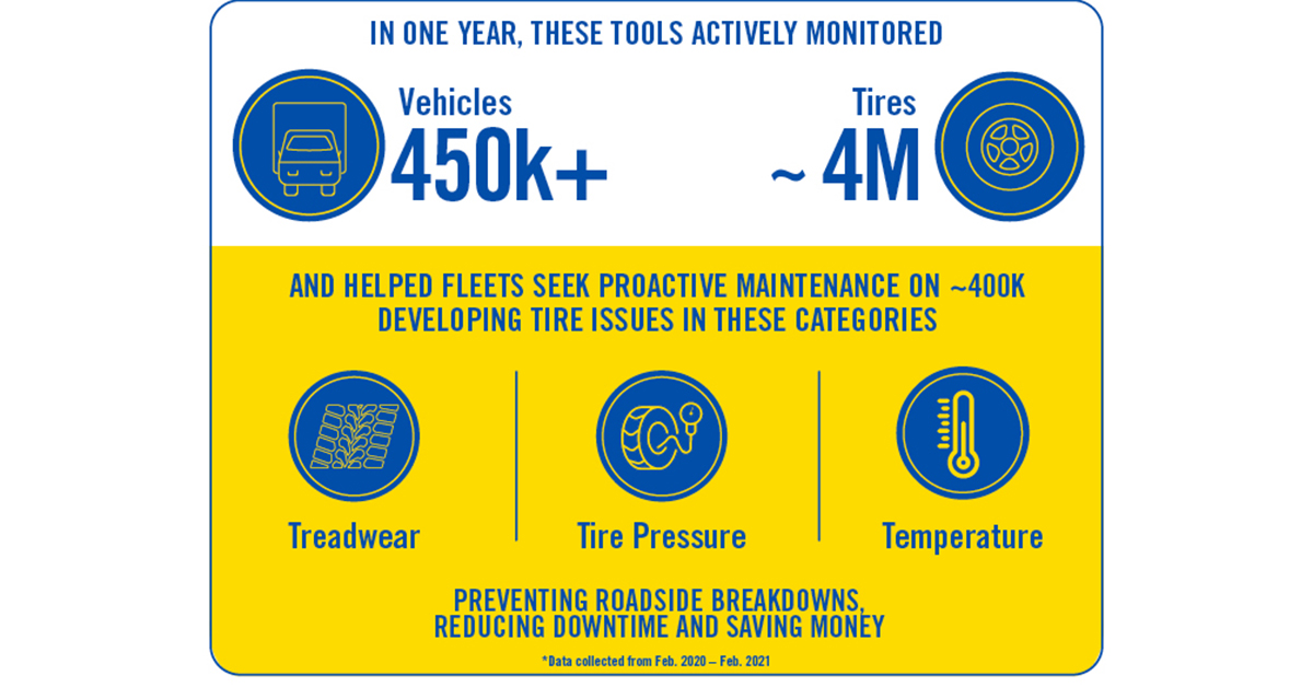 Nearly 4 Million Tires Inspected In One Year Through Goodyear's Complete Tire Management Program