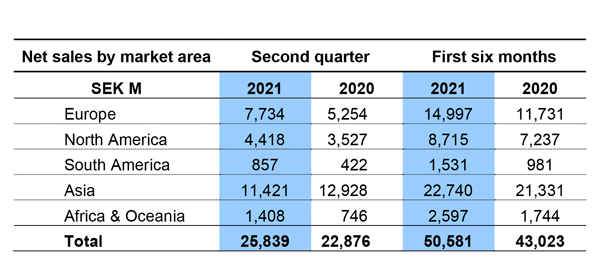 Solid Performance In The Second Quarter For Volvo Construction Equipment